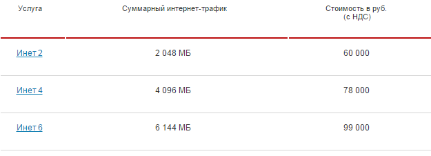 новые тарифы МТС на интернет