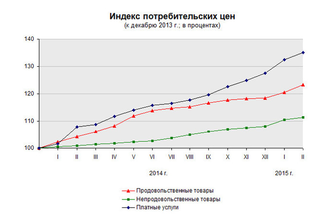 цены в феврале в Беларуси