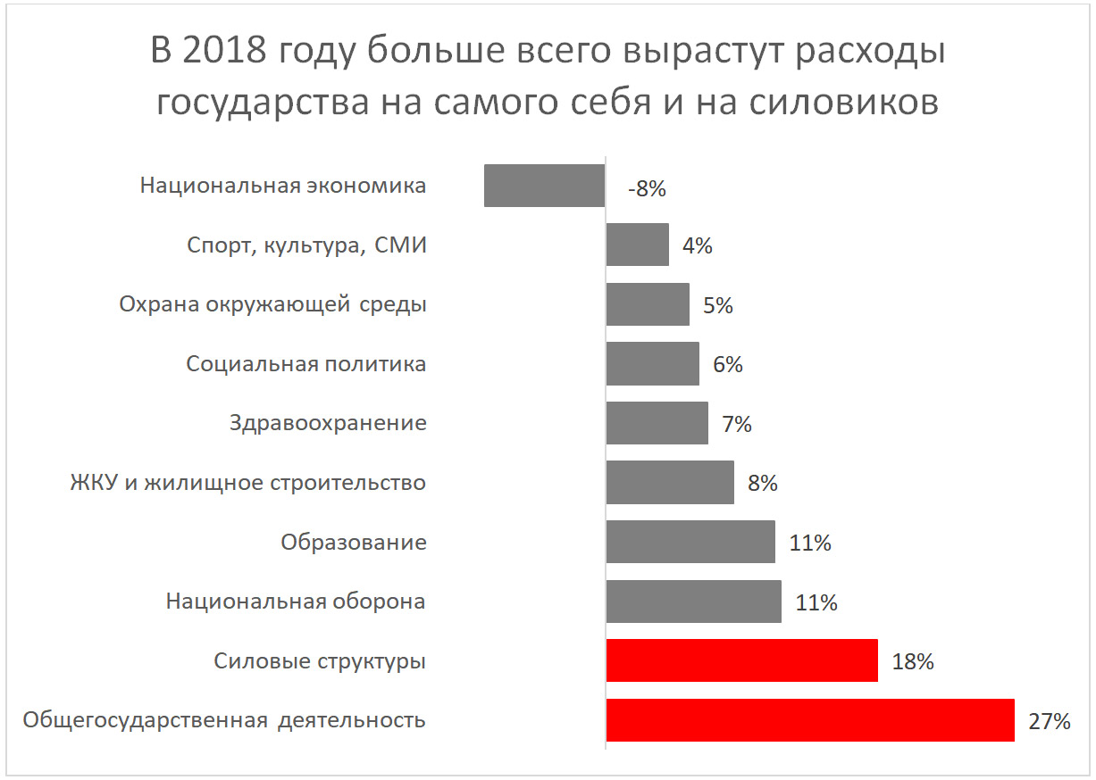 Почему растут расходы. Расходы государства. Затраты государства на инфраструктуру. Расходов государства в национальных экономиках. Расходы растут.