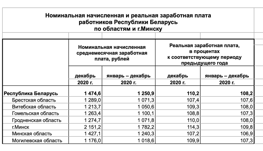 Номинальная начисленная заработная плата это. Средняя зарплата в Беларуси. Средняя зарплата в Белоруссии в 2021. Среднемесячная Номинальная начисленная заработная плата, руб.. Зарплаты в белоруссии в российских рублях
