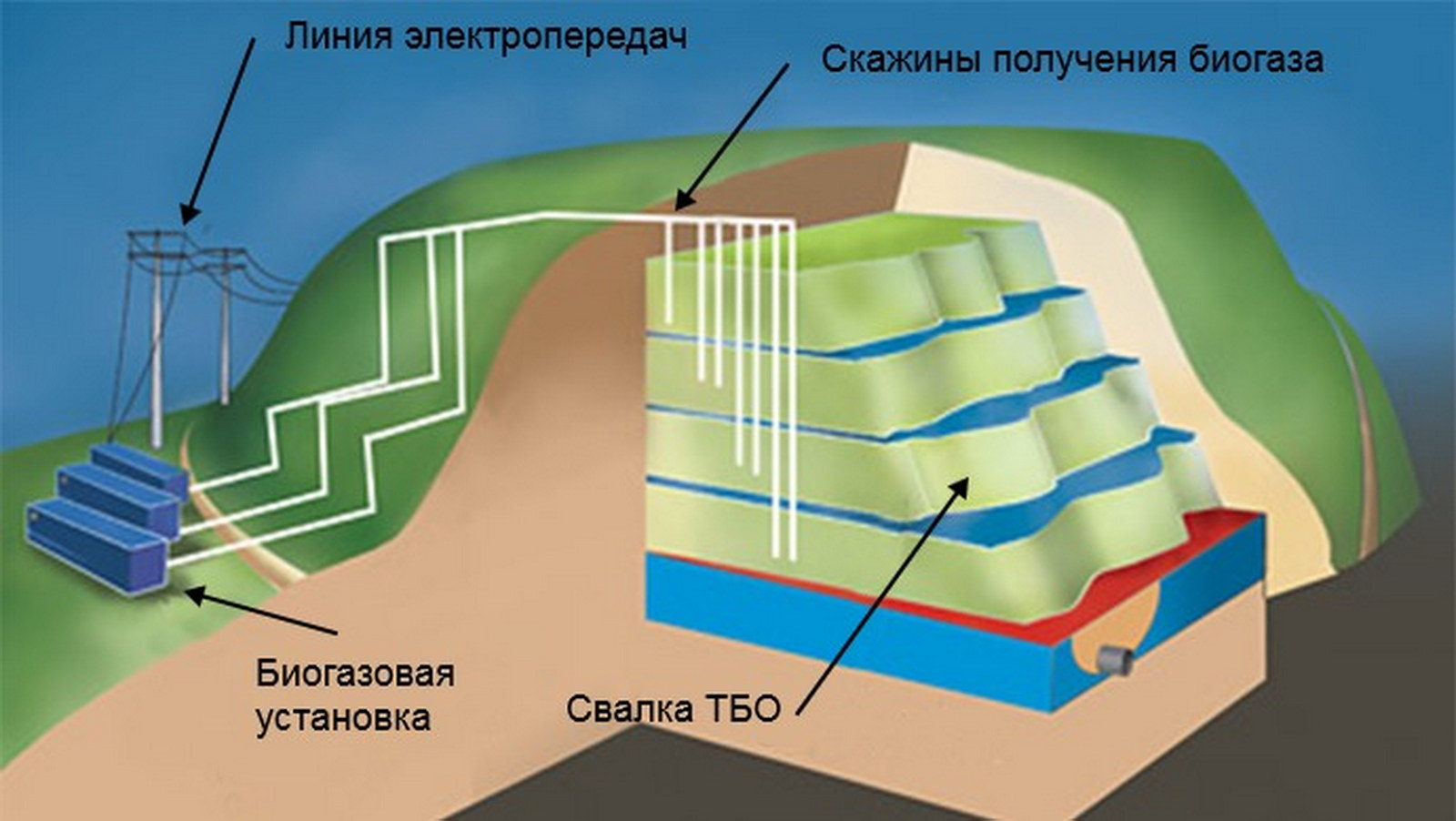 Биогазовая установка