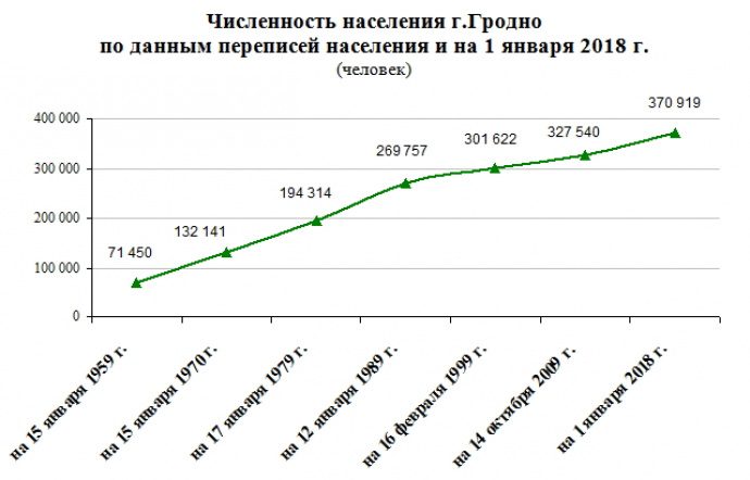 Население гомеля. Гродно население численность 2021. Гродно население численность. Гродно население по годам. Город Гродно Беларусь численность населения.