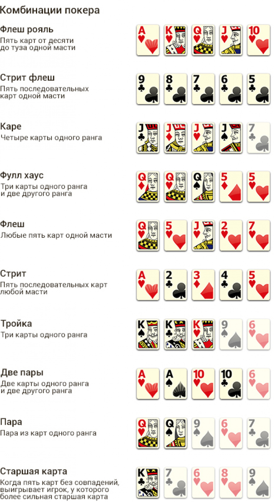 По сколько карт раздают в покере. Комбинации карт в классическом покере. Покер холдем комбинации по старшинству. Карточные комбинации в покере по старшинству. Комбинации в покере 2 карты.