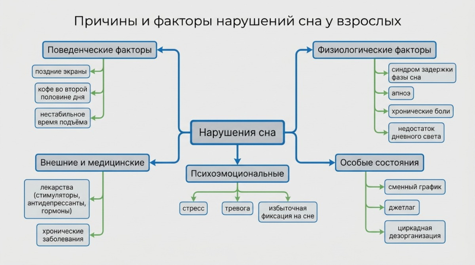 нарушение сна