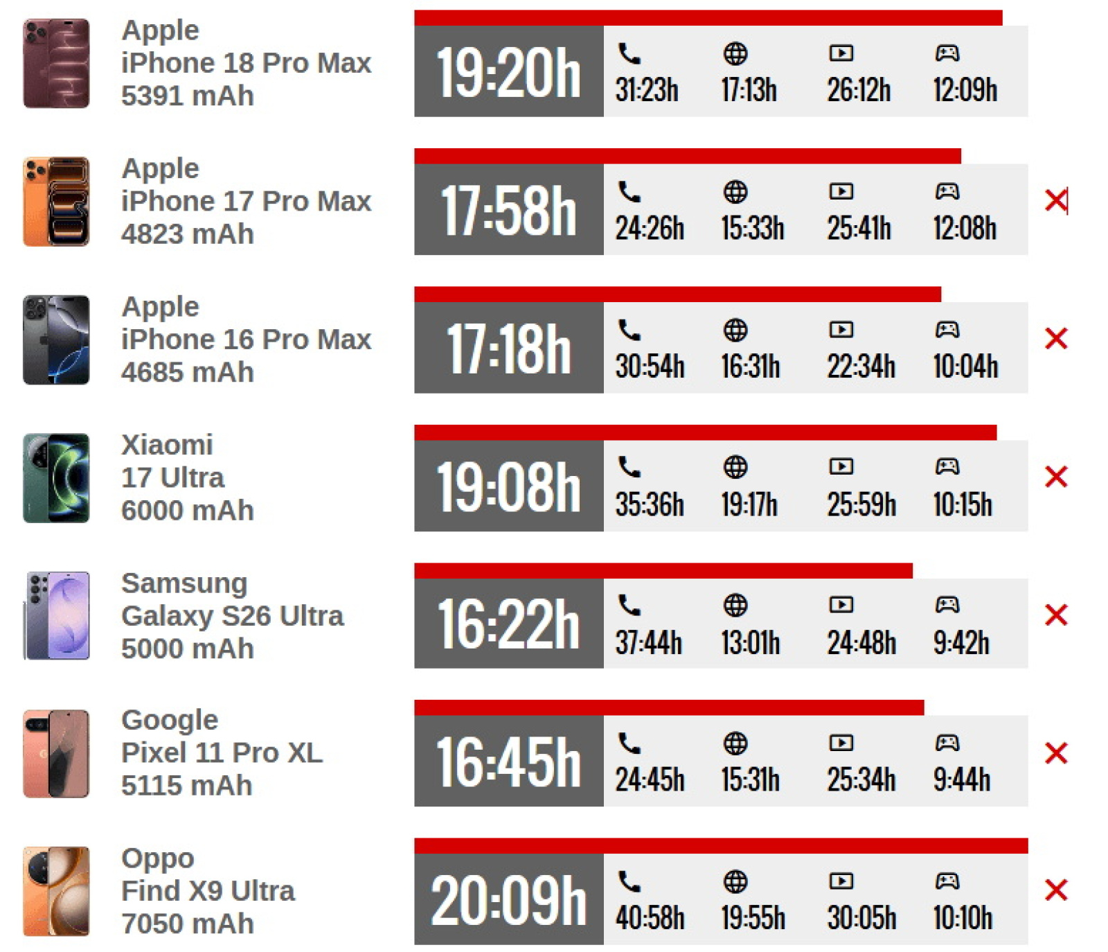 Тест iPhone 18 Pro Max на автономность