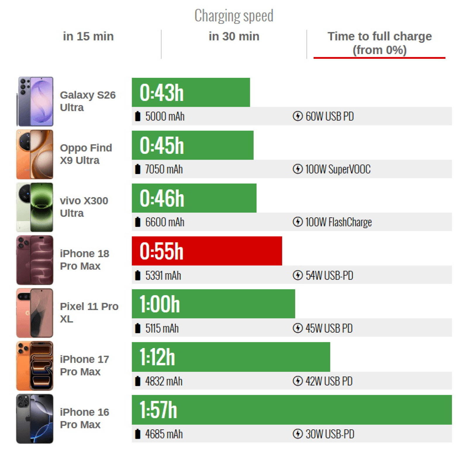 Тест iPhone 18 Pro Max на время зарядки